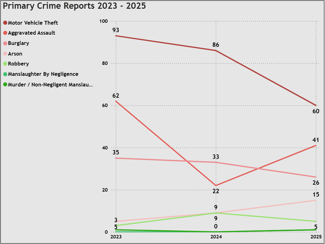 Primary Crime Reports 2023 - 2025