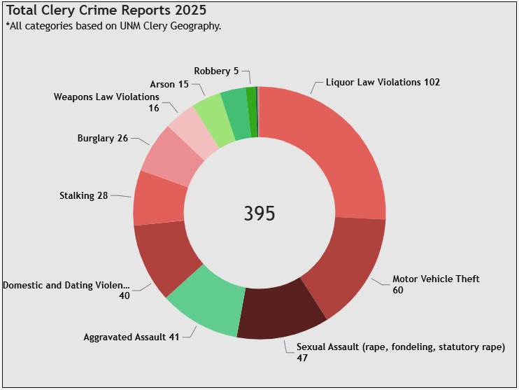 Total Clery Crime Reports 2025