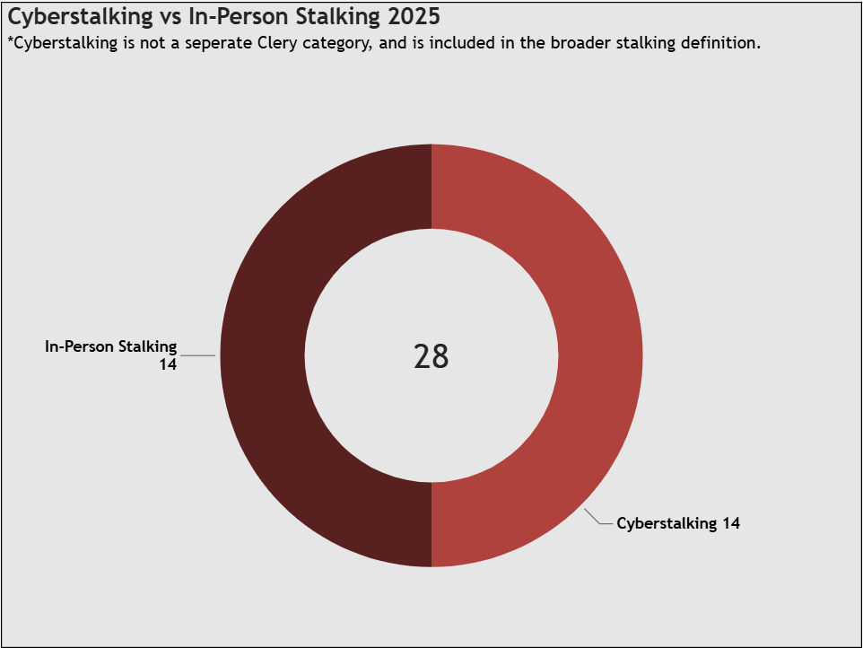 Cyberstalking vs InPerson
