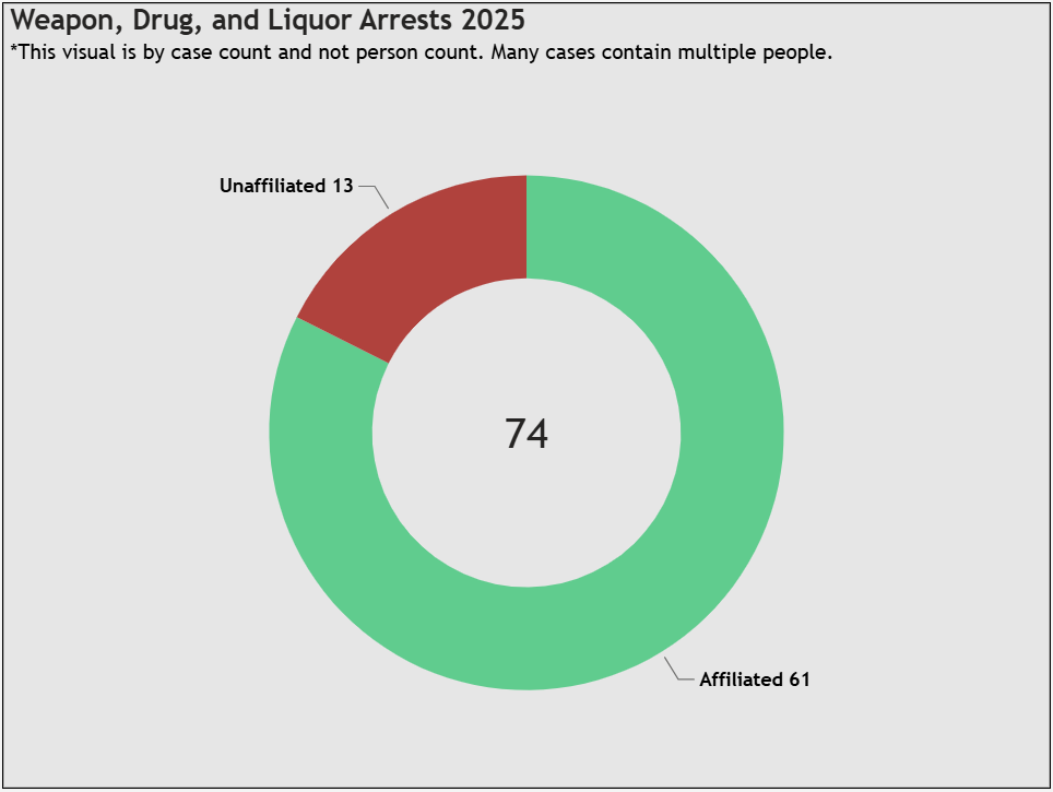 Liquor, Drug, Weapon Arrests 2025